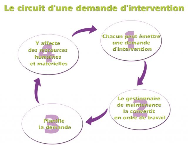 Le circuit d'une demande d'intervention