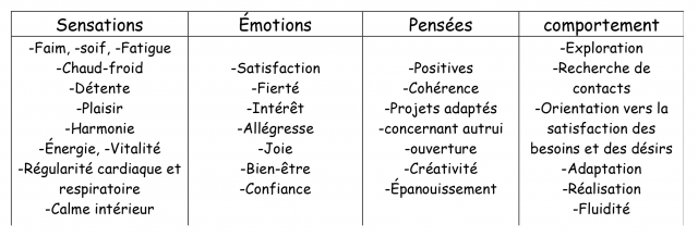  sensations, émotions, pensées et réactions habituellement retrouvées lors de la méditation en état d’équilibre.