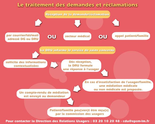 Schéma du traitement des demandes et réclamations